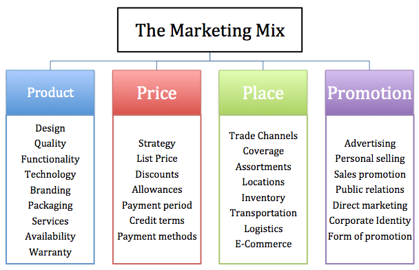 the four ps of the marketing mix are