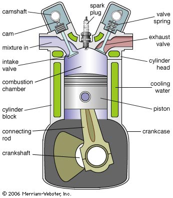 how an internal combustion engine works thinglink internal combustion engine works