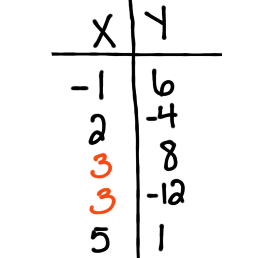 functions and non functions