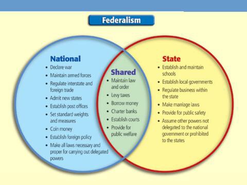 state government vs federal government venn diagram state powers vs federal powers venn diagram