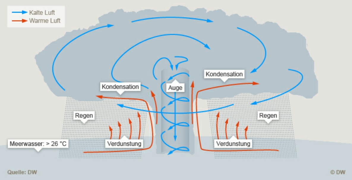 Wie Entsteht Ein Hurrikan