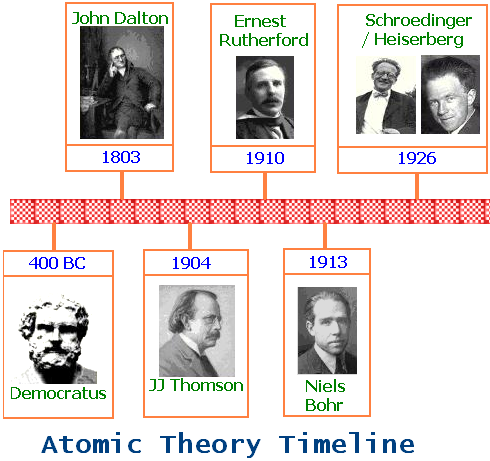 atomic theory timeline atomic timeline