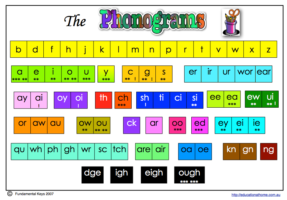 phonics resources and lessons grades k 2 thinglink phonics rules chart
