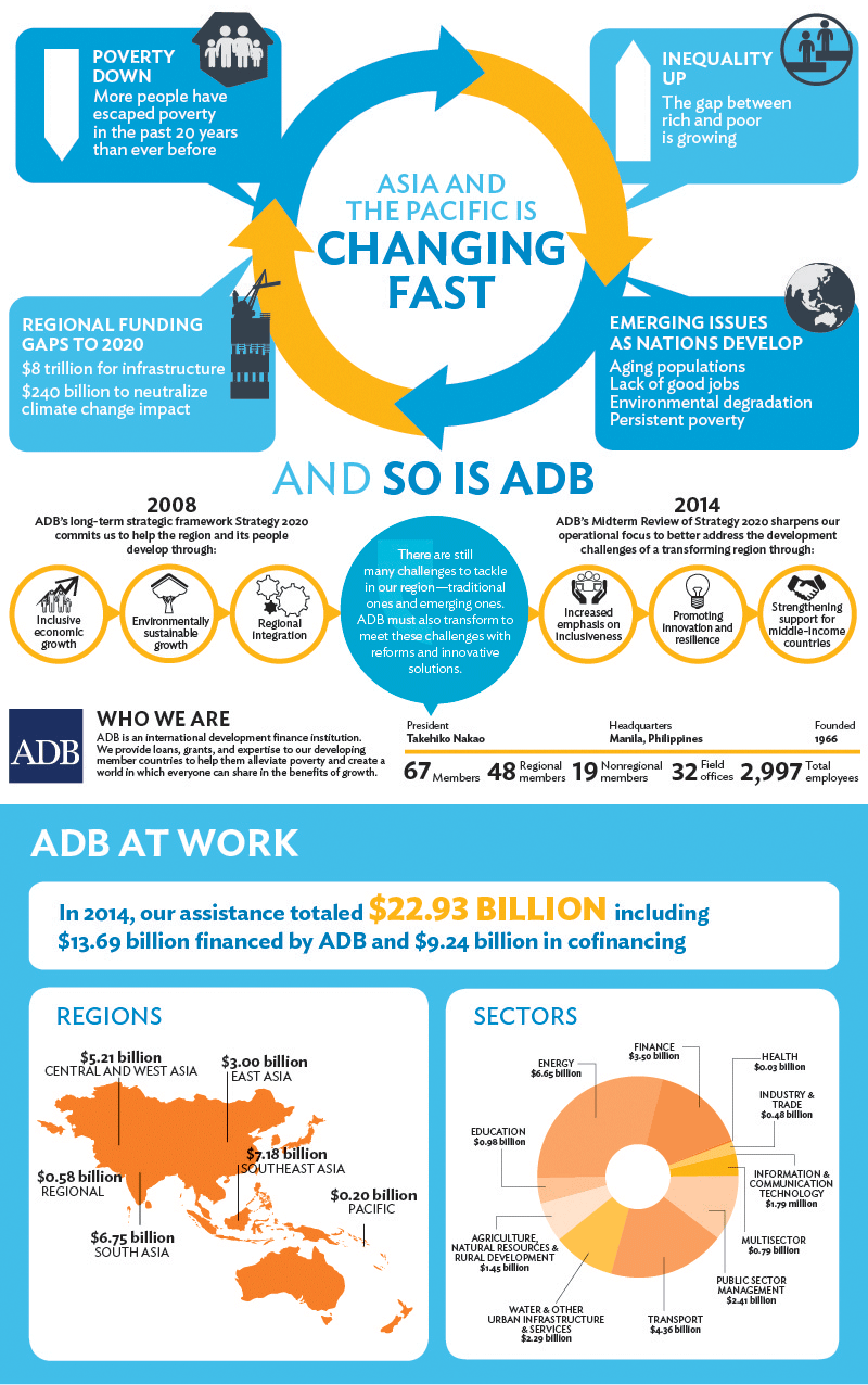 Asia And The Pacific Is Changing Fast And So Is ADB | Asian Development ...